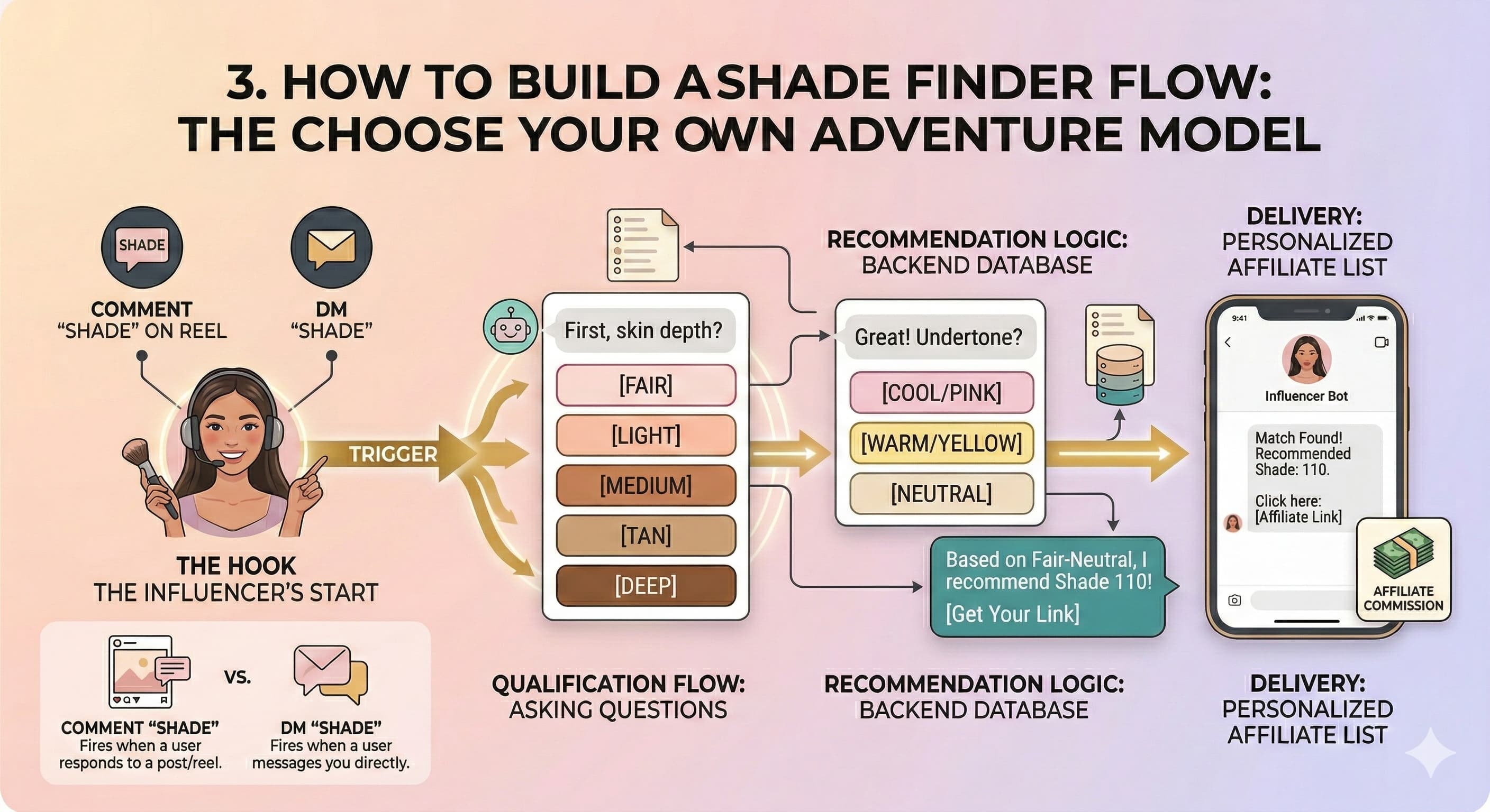 How to Build a Shade Finder Flow